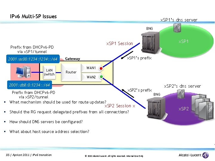 IPv 6 Multi-SP Issues x. SP 1’s dns server BNG Prefix from DHCPv 6