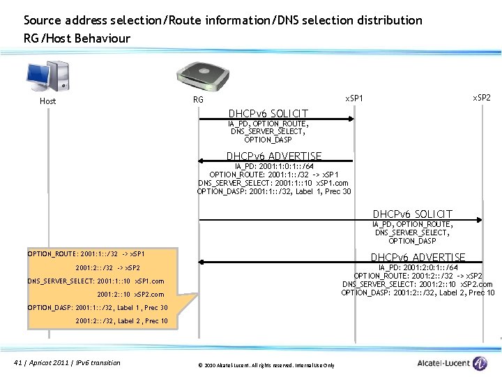 Source address selection/Route information/DNS selection distribution RG/Host Behaviour x. SP 2 x. SP 1