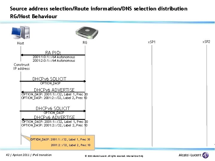 Source address selection/Route information/DNS selection distribution RG/Host Behaviour RG Host RA PIO: 2001: 1: