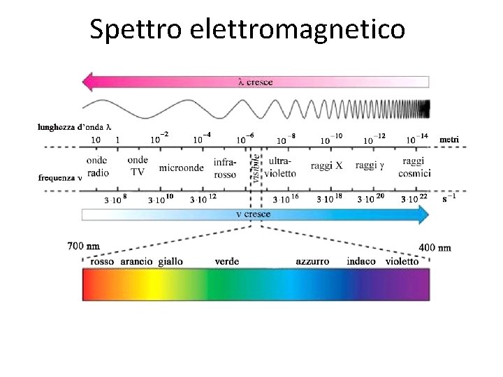 Spettro elettromagnetico 
