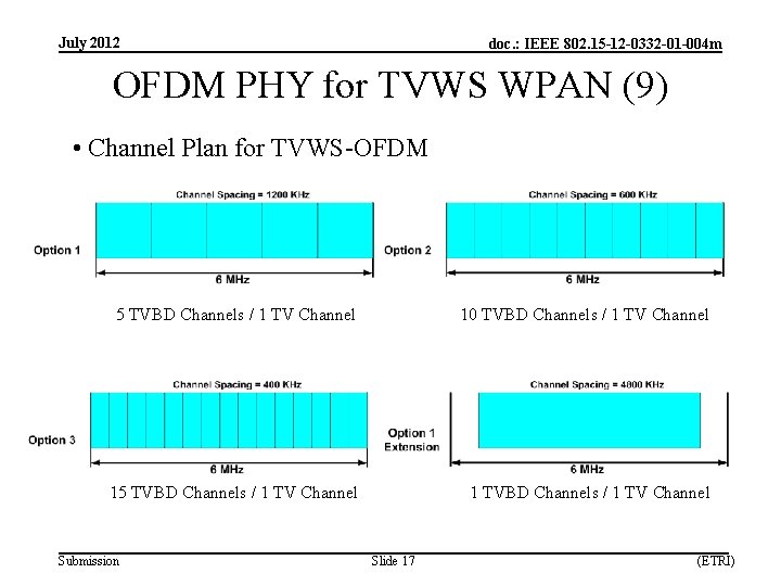 July 2012 doc. : IEEE 802. 15 -12 -0332 -01 -004 m OFDM PHY