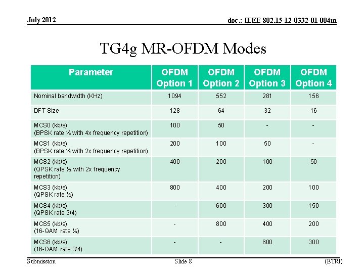 July 2012 doc. : IEEE 802. 15 -12 -0332 -01 -004 m TG 4