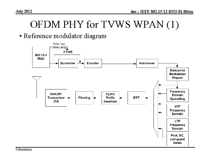 July 2012 doc. : IEEE 802. 15 -12 -0332 -01 -004 m OFDM PHY