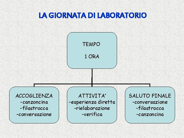 LA GIORNATA DI LABORATORIO TEMPO 1 ORA ACCOGLIENZA -canzoncina -filastrocca -conversazione ATTIVITA’ -esperienza diretta