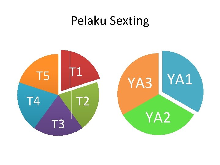 Pelaku Sexting T 1 T 5 T 4 T 2 T 3 YA 1