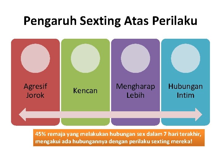 Pengaruh Sexting Atas Perilaku Agresif Jorok Kencan Mengharap Lebih Hubungan Intim 45% remaja yang