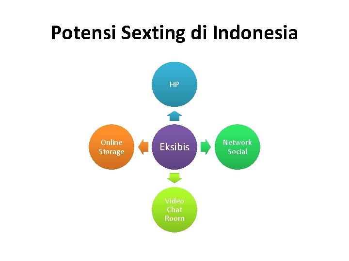 Potensi Sexting di Indonesia HP Online Storage Eksibis Video Chat Room Network Social 