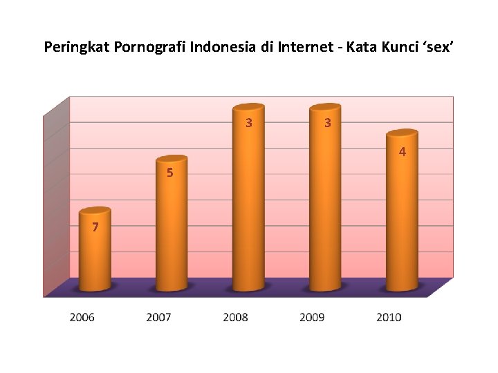 Peringkat Pornografi Indonesia di Internet - Kata Kunci ‘sex’ 3 3 4 5 7