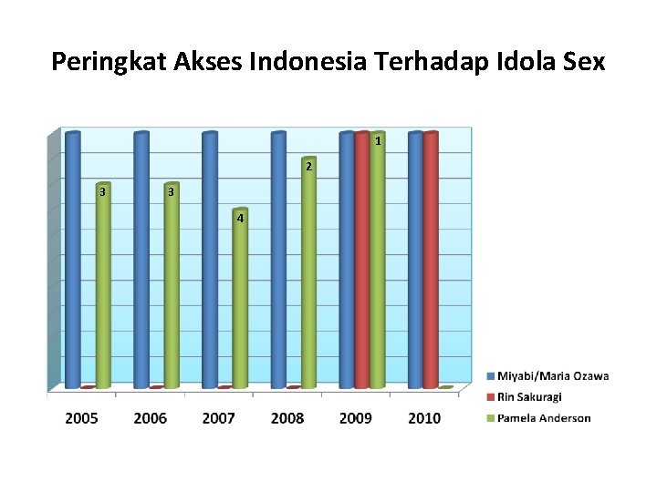 Peringkat Akses Indonesia Terhadap Idola Sex 1 2 3 3 4 