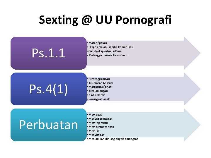 Sexting @ UU Pornografi Ps. 1. 1 Ps. 4(1) Perbuatan • Materi/pesan • Ekspos