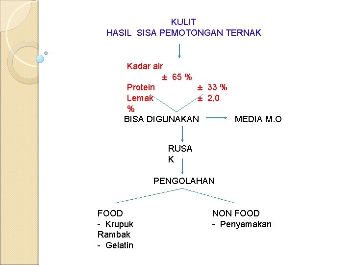 KULIT HASIL SISA PEMOTONGAN TERNAK Kadar air ± 65 % Protein ± 33 %