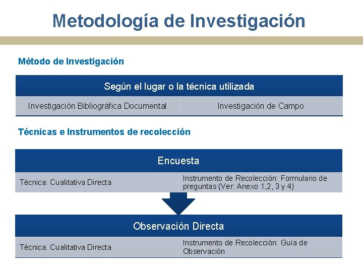 Metodología de Investigación Método de Investigación Según el lugar o la técnica utilizada Investigación