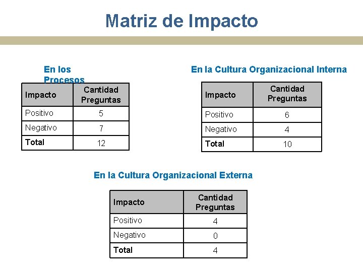 Matriz de Impacto En los Procesos En la Cultura Organizacional Interna Impacto Cantidad Preguntas