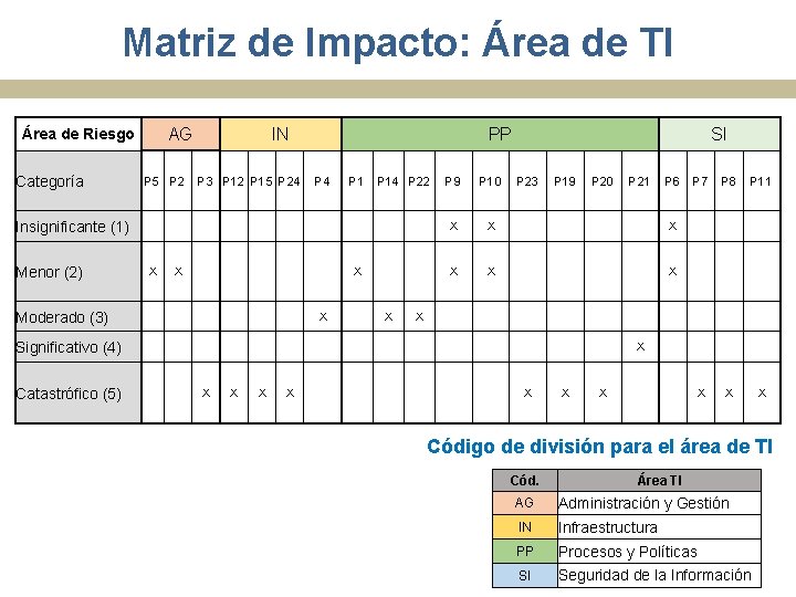 Matriz de Impacto: Área de TI AG Área de Riesgo Categoría P 5 P