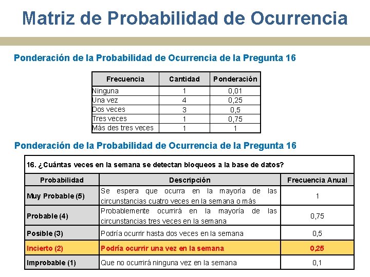 Matriz de Probabilidad de Ocurrencia Ponderación de la Probabilidad de Ocurrencia de la Pregunta