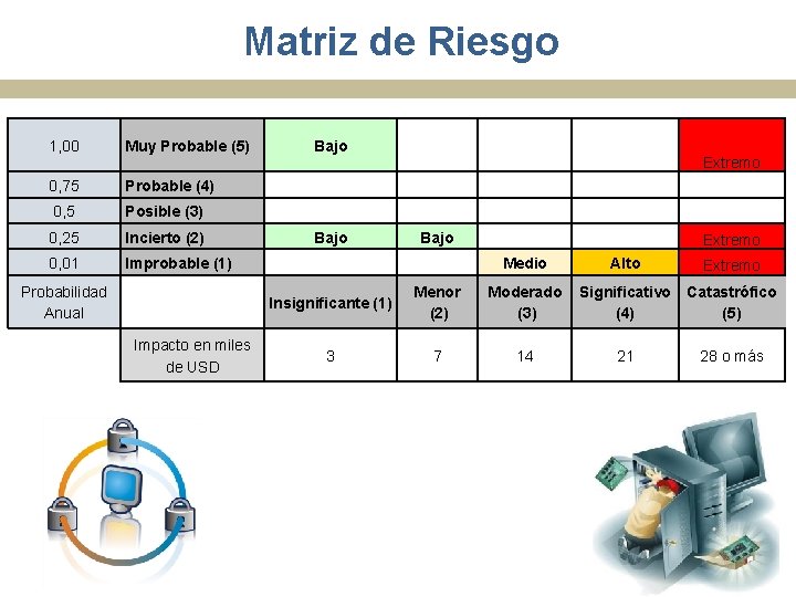 Matriz de Riesgo 1, 00 Muy Probable (5) 0, 75 Probable (4) 0, 5