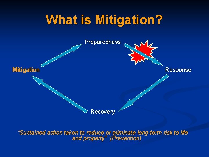 What is Mitigation? Preparedness Mitigation Response Recovery “Sustained action taken to reduce or eliminate