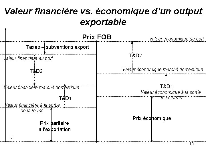 Valeur financière vs. économique d’un output exportable Prix FOB Valeur économique au port Taxes