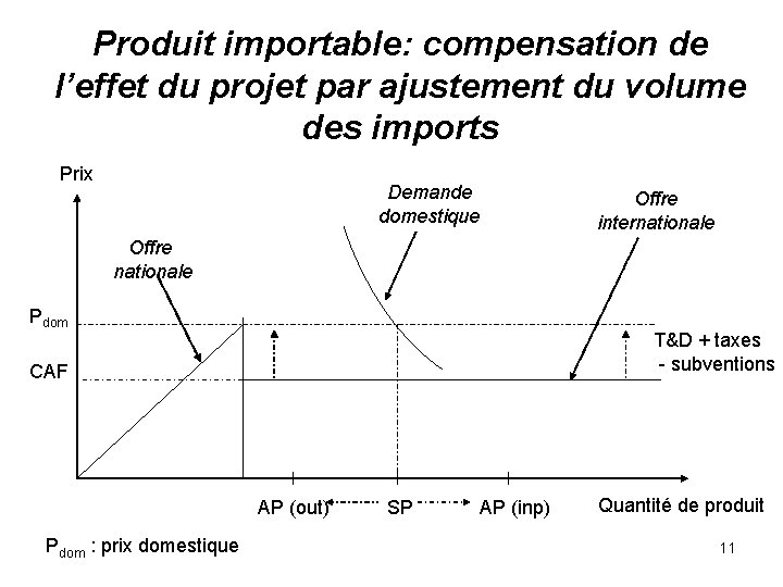 Produit importable: compensation de l’effet du projet par ajustement du volume des imports Prix