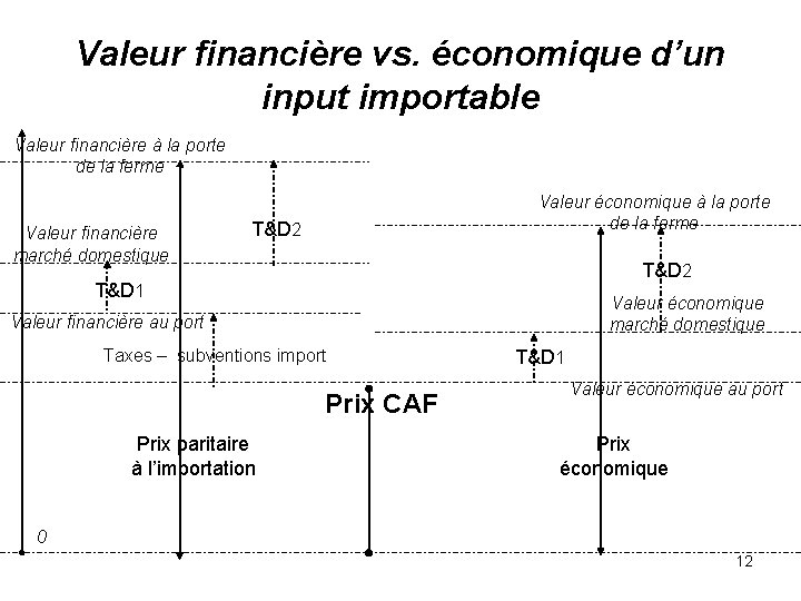Valeur financière vs. économique d’un input importable Valeur financière à la porte de la