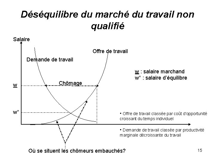 Déséquilibre du marché du travail non qualifié Salaire Offre de travail Demande de travail