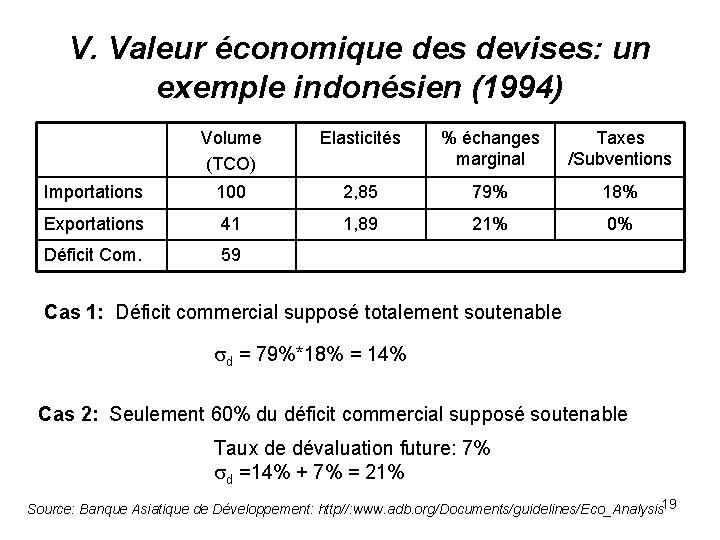 V. Valeur économique des devises: un exemple indonésien (1994) Volume (TCO) Elasticités % échanges