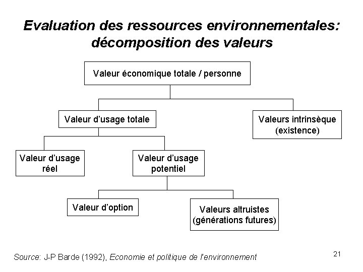 Evaluation des ressources environnementales: décomposition des valeurs Valeur économique totale / personne Valeur d’usage