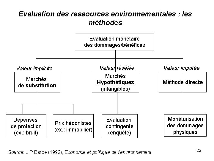 Evaluation des ressources environnementales : les méthodes Evaluation monétaire des dommages/bénéfices Valeur implicite Marchés