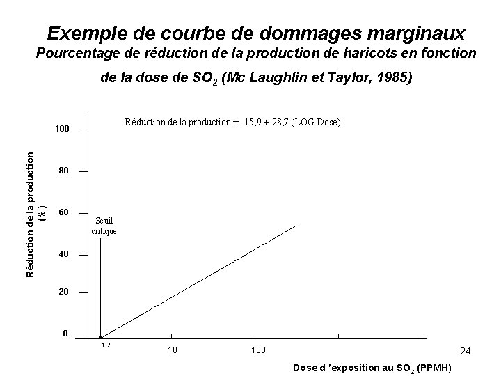 Exemple de courbe de dommages marginaux Pourcentage de réduction de la production de haricots