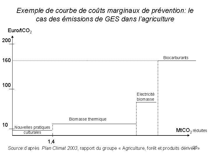 Exemple de courbe de coûts marginaux de prévention: le cas des émissions de GES