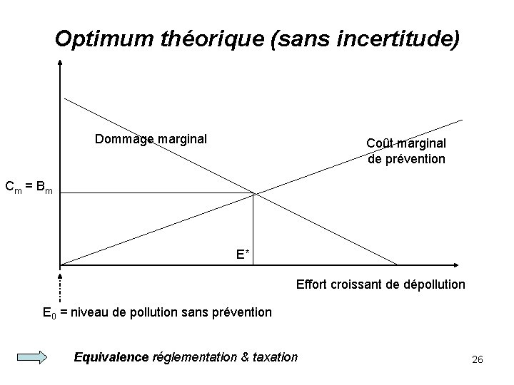 Optimum théorique (sans incertitude) Dommage marginal Coût marginal de prévention Cm = B m