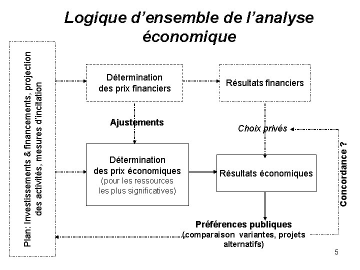 Détermination des prix financiers Ajustements Détermination des prix économiques (pour les ressources les plus