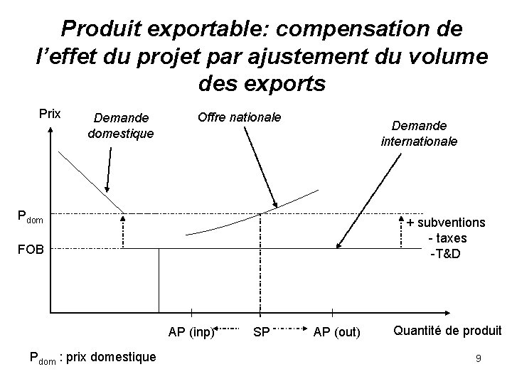 Produit exportable: compensation de l’effet du projet par ajustement du volume des exports Prix