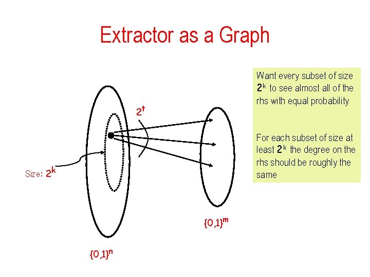 Extractor as a Graph Want every subset of size 2 k to see almost