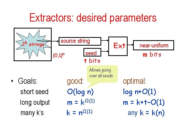 Extractors: desired parameters 2 k strings source string seed t bits {0, 1}n •