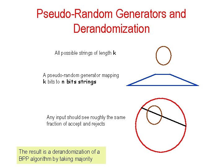 Pseudo-Random Generators and Derandomization All possible strings of length k A pseudo-random generator mapping