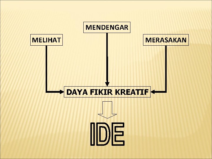 MENDENGAR MELIHAT MERASAKAN DAYA FIKIR KREATIF 