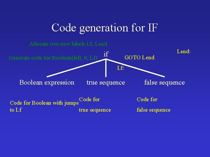 Code generation for IF Allocate two new labels Lf, Lend if Generate code for