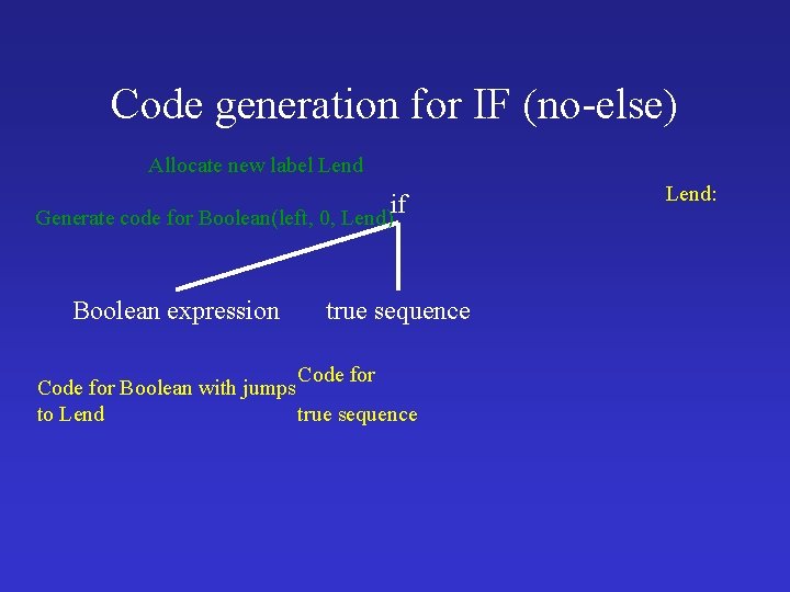 Code generation for IF (no-else) Allocate new label Lend if Generate code for Boolean(left,