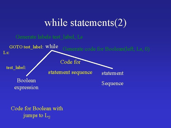 while statements(2) Generate labels test_label, Ls GOTO test_label: Ls: test_label: while Generate code for