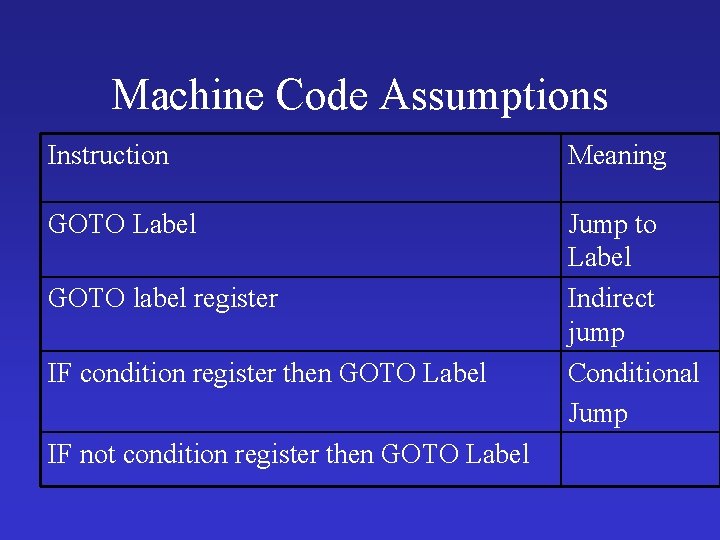 Machine Code Assumptions Instruction Meaning GOTO Label Jump to Label Indirect jump Conditional Jump