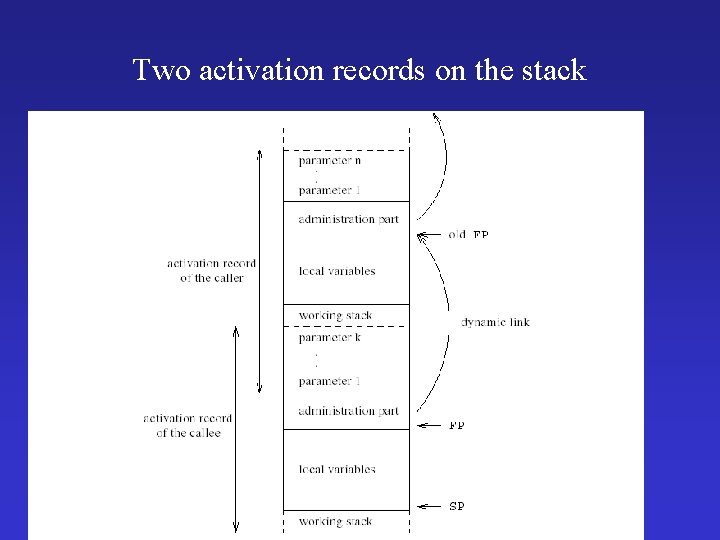 Two activation records on the stack 