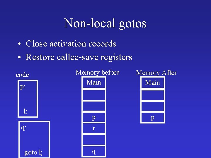 Non-local gotos • Close activation records • Restore callee-save registers code p: l: q: