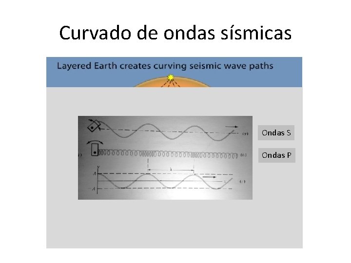 Curvado de ondas sísmicas Ondas S Ondas P 