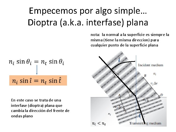 Empecemos por algo simple… Dioptra (a. k. a. interfase) plana nota: la normal a