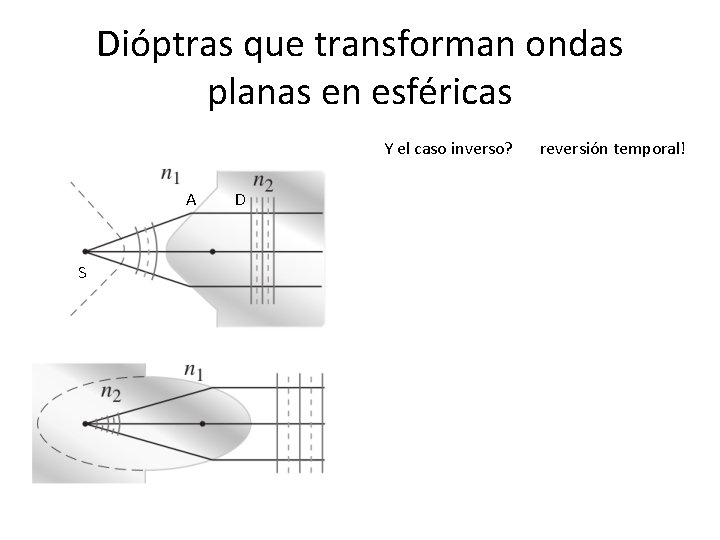 Dióptras que transforman ondas planas en esféricas Y el caso inverso? A S D