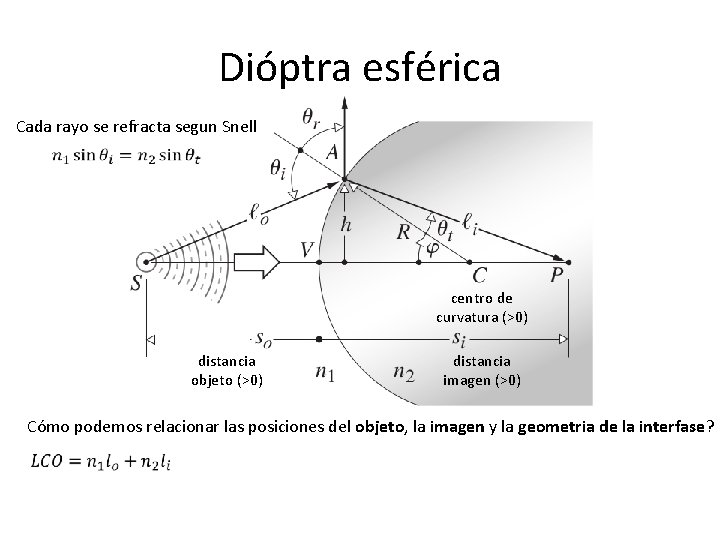 Dióptra esférica Cada rayo se refracta segun Snell centro de curvatura (>0) distancia objeto