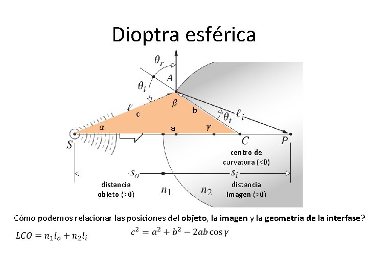 Dioptra esférica b c a centro de curvatura (<0) distancia objeto (>0) distancia imagen