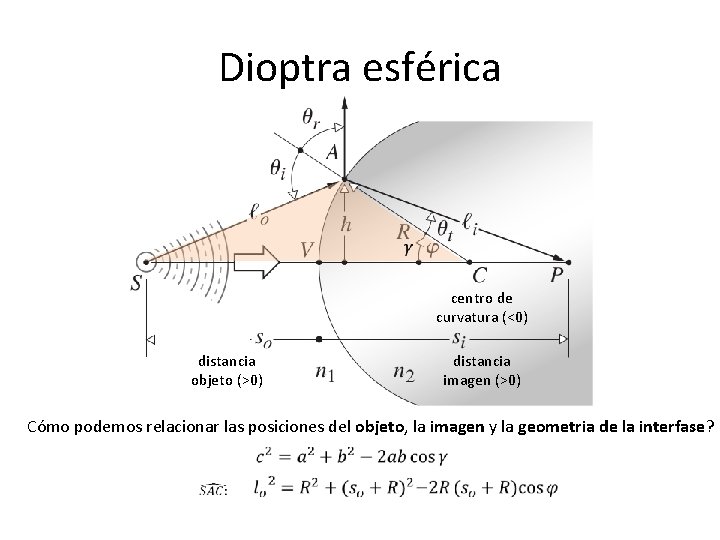 Dioptra esférica centro de curvatura (<0) distancia objeto (>0) distancia imagen (>0) Cómo podemos