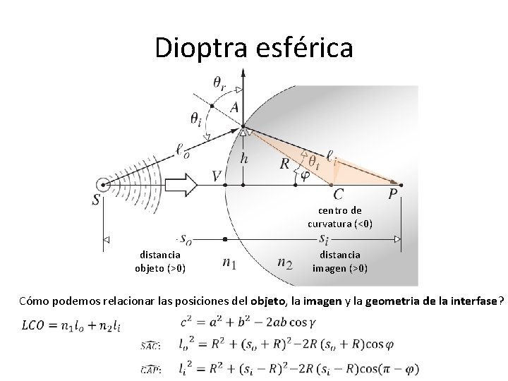 Dioptra esférica centro de curvatura (<0) distancia objeto (>0) distancia imagen (>0) Cómo podemos